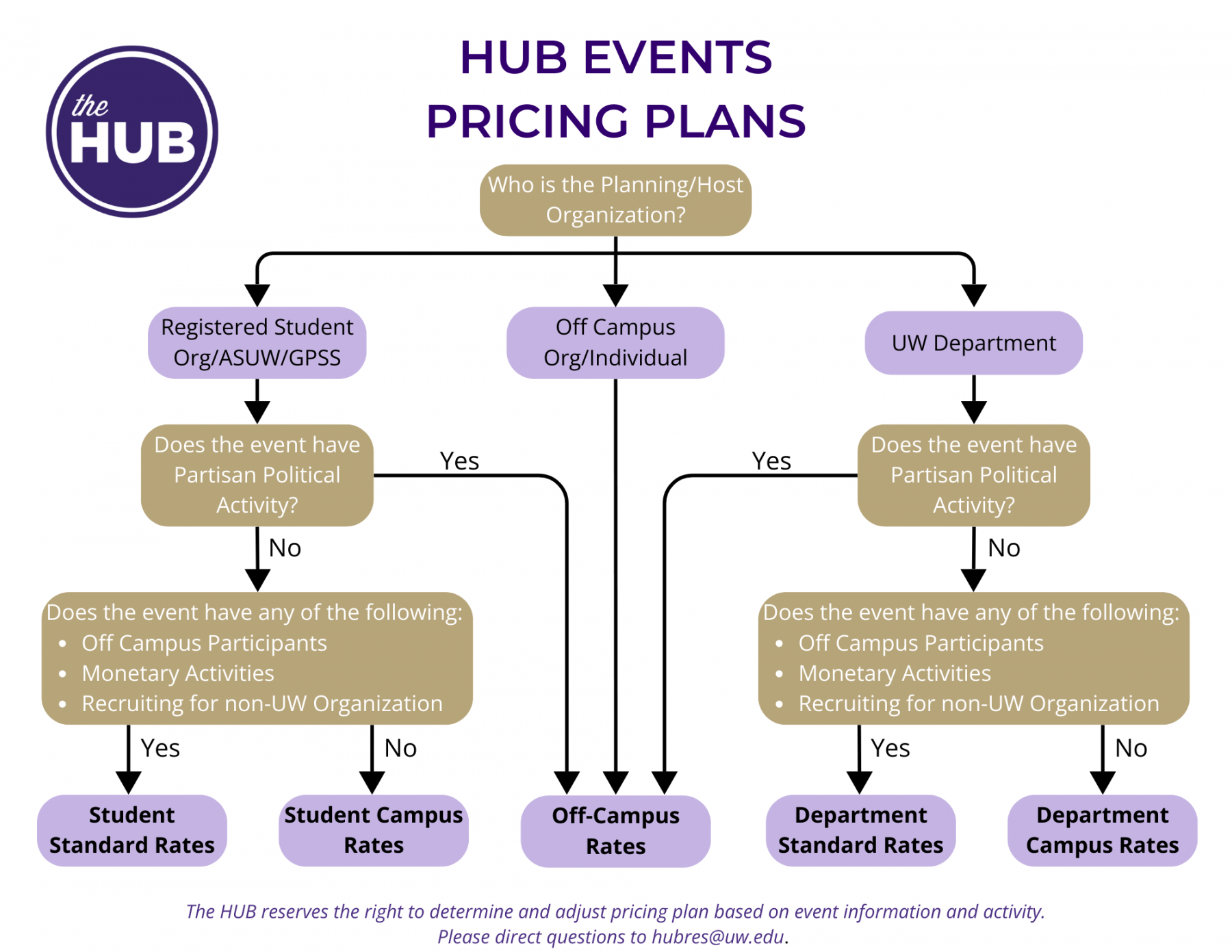 Pricing plan Flow chart